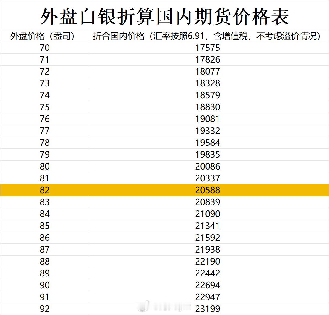 近期白银期货大跌后，国内期货相比外盘的溢价也跌没了（前期暴涨那段时间，国内溢价一
