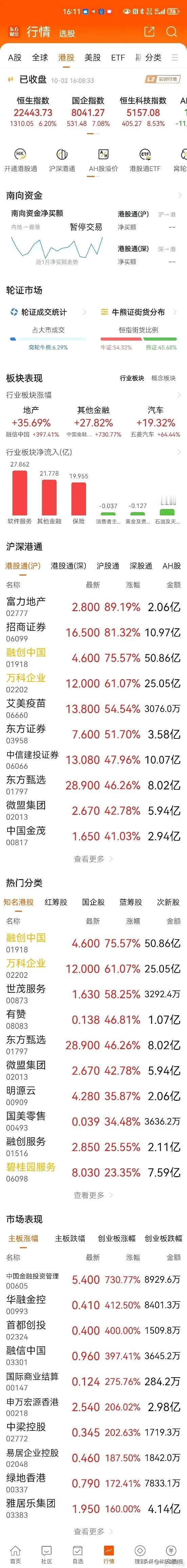 港股这个国庆节过得可以！恒生指数涨了6.20％，恒生国企指数上涨7.08％，地产