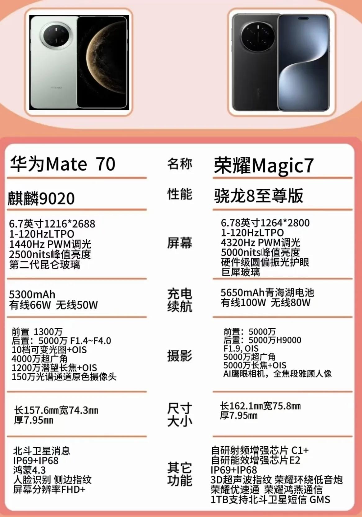 荣耀贴脸开大，华为恐怕懵圈了[捂脸]看了荣耀Magic7对比华为Mate70，只