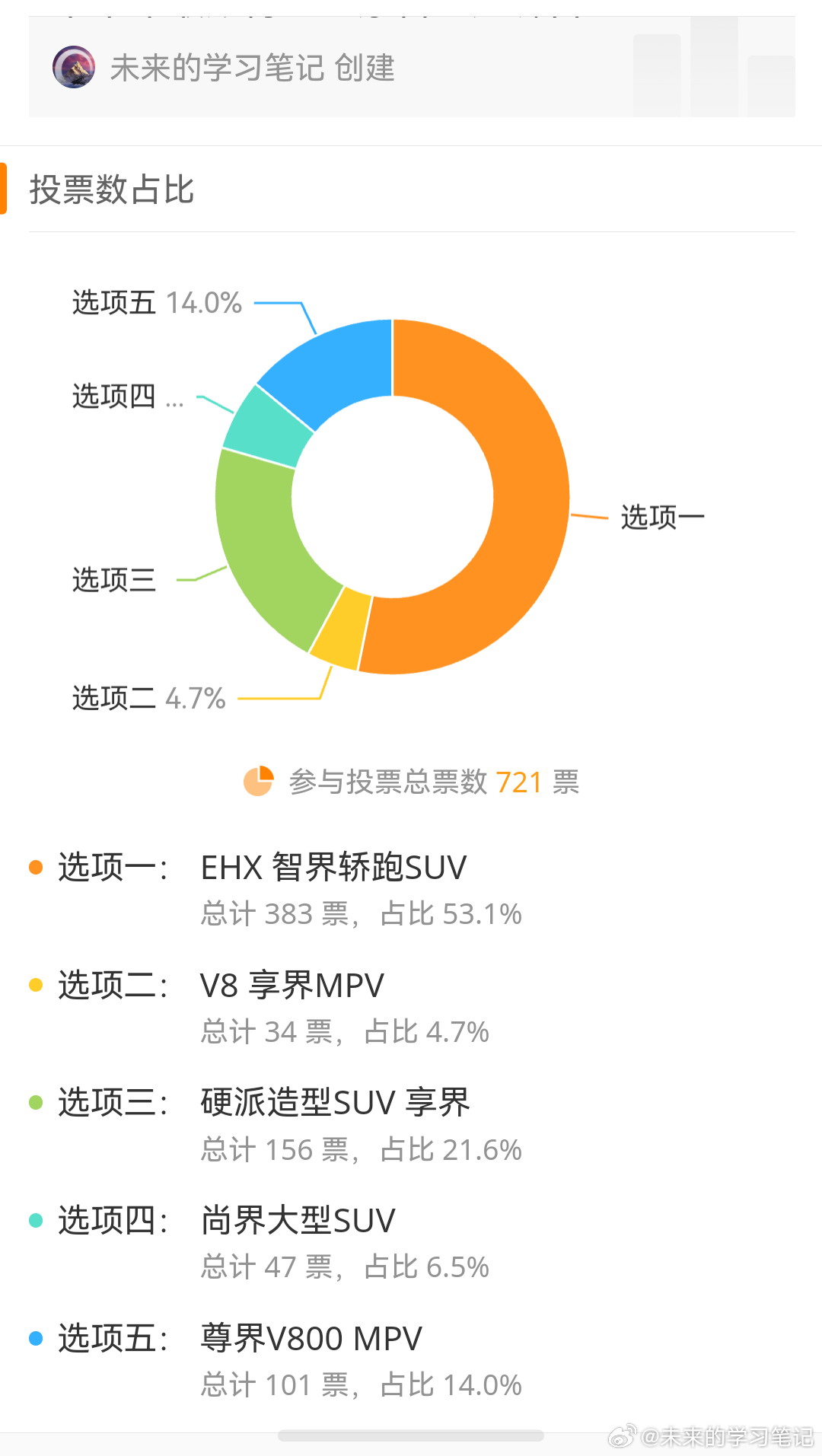 前几天下半年车型的期待投票，当天我记得享界SUV略高于EHX，现在成EHX断崖领
