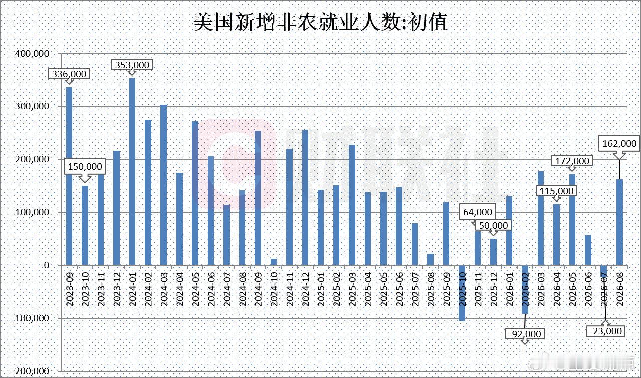 【美国8月非农就业人数增加16.2万人】美国8月非农大超预期 财联社9月4日电，