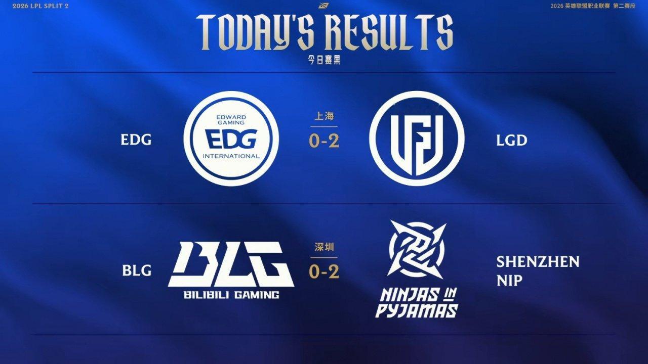 BLG对战NIPLPL今日赛果：原神发力LGD横扫EDG；Bin哑火BLG遭NI