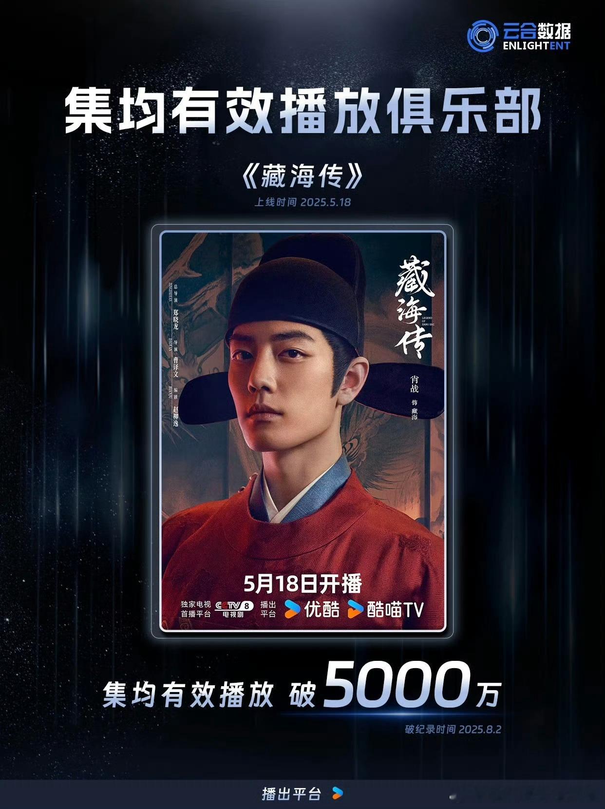藏海传集均有效播放破5000万你要说藏海传集均5000万，你还要说它是今年唯一一