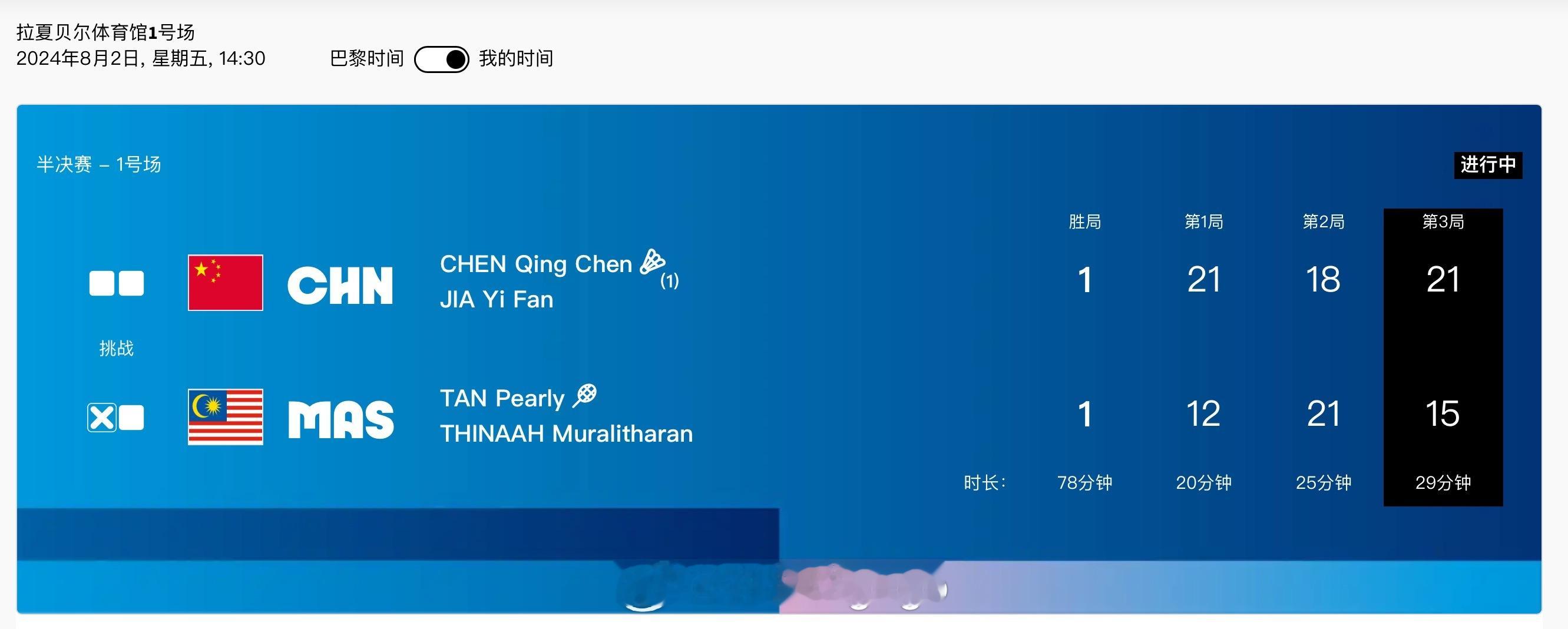 #巴黎奥运会# 🏸女双半决赛🇨🇳陈清晨/贾一凡 21-12 18-21 2