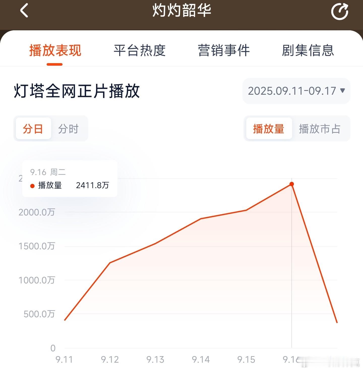 灼灼韶华昨日云合推测1650万上下。 ​​​