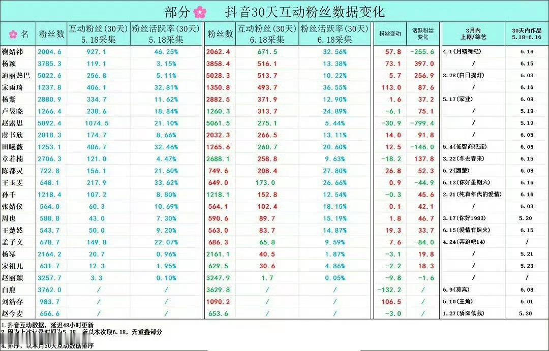 女明星抖30天互动粉丝数据 