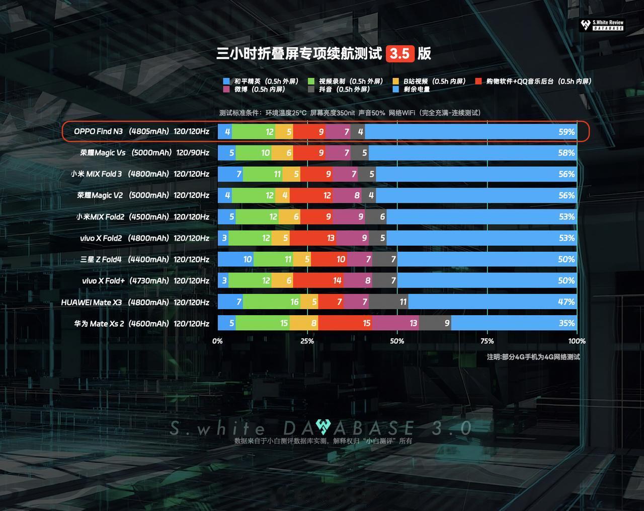 折叠屏手机的续航不再是短板了？这下子看来稳了！看了一下小白测评的折叠屏专项续航测