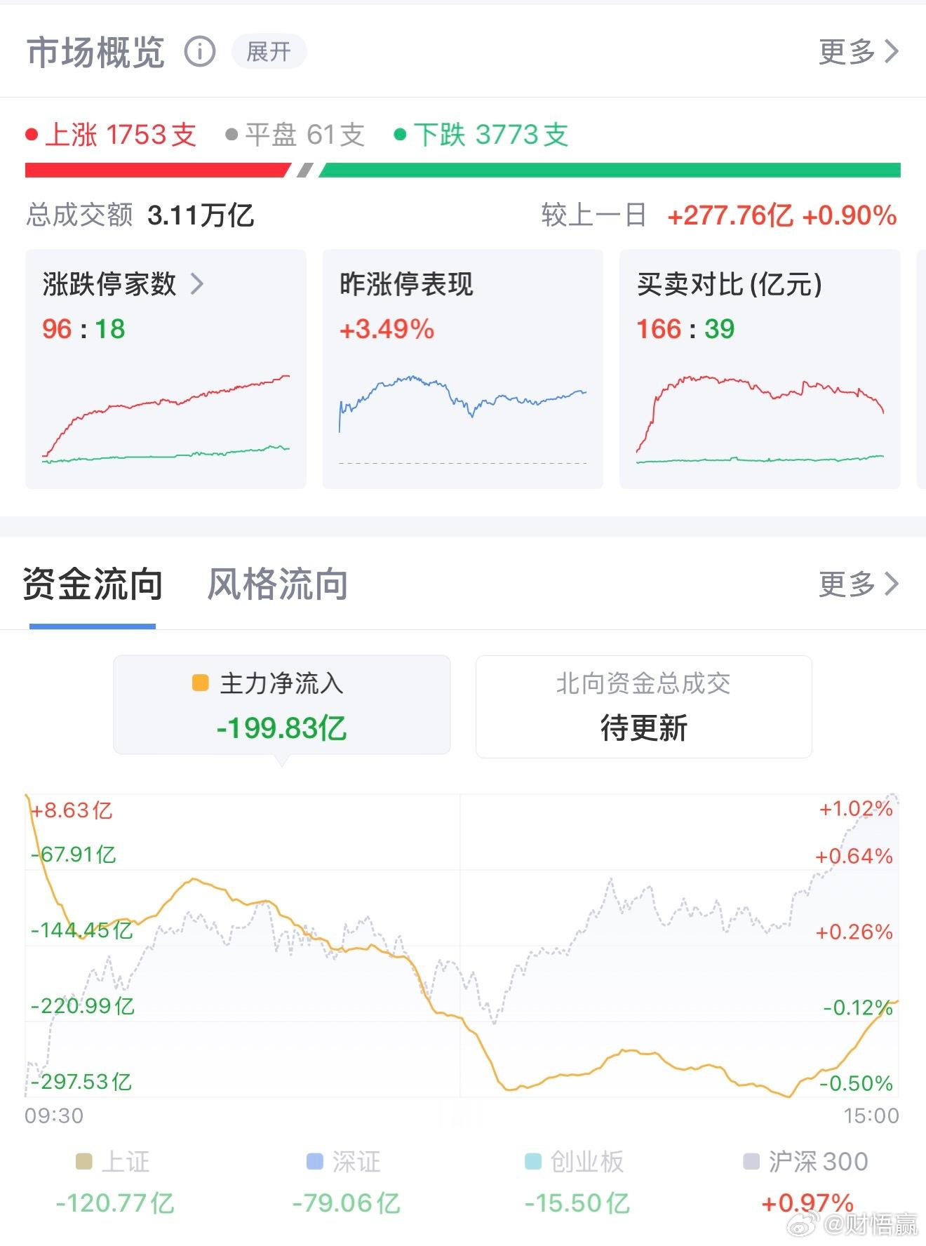 收评：沪指重回4100点 科创50涨超4% 芯片板块全线爆发6月17日，A股主要