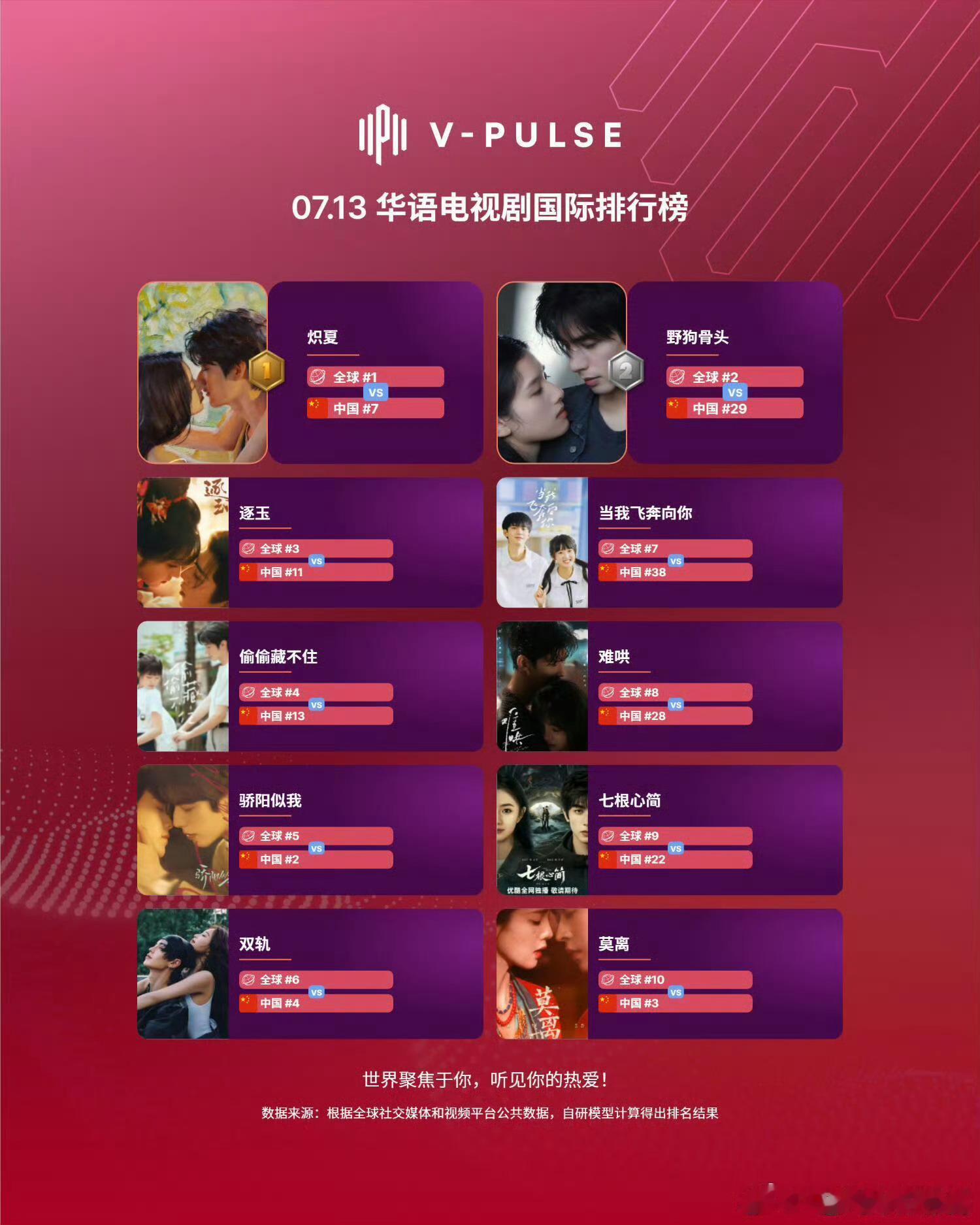 好可怕，《偷偷藏不住》已经高位霸榜海外剧集排行榜连续3年1个月，而且一天都没掉榜