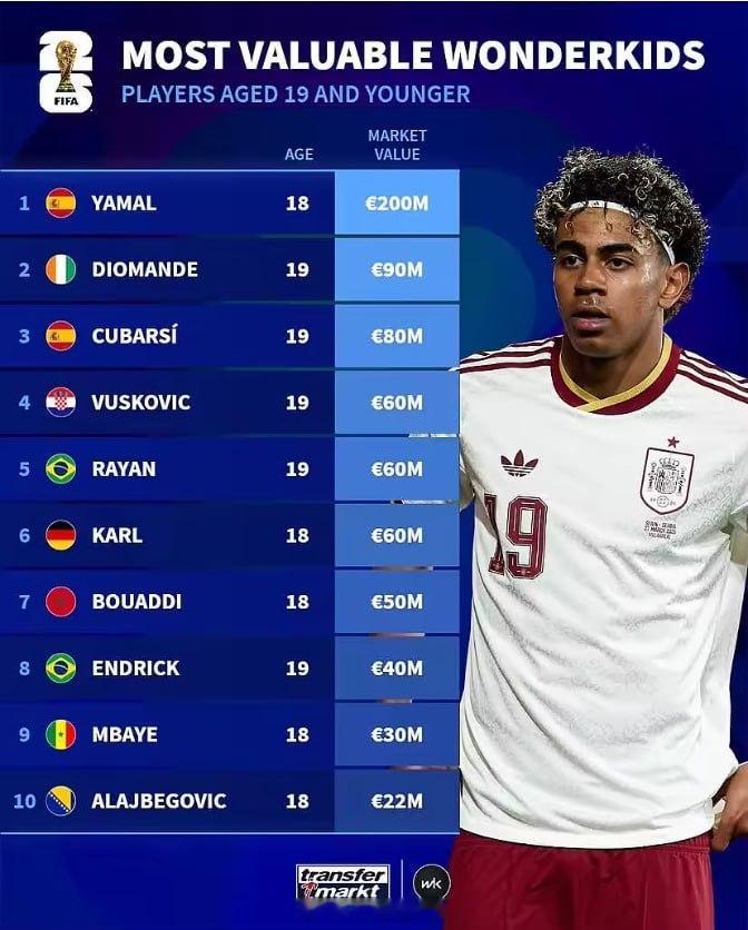 世界杯U19球员身价榜：亚马尔2亿欧，迪奥曼德9000万 6月5日讯 在2026