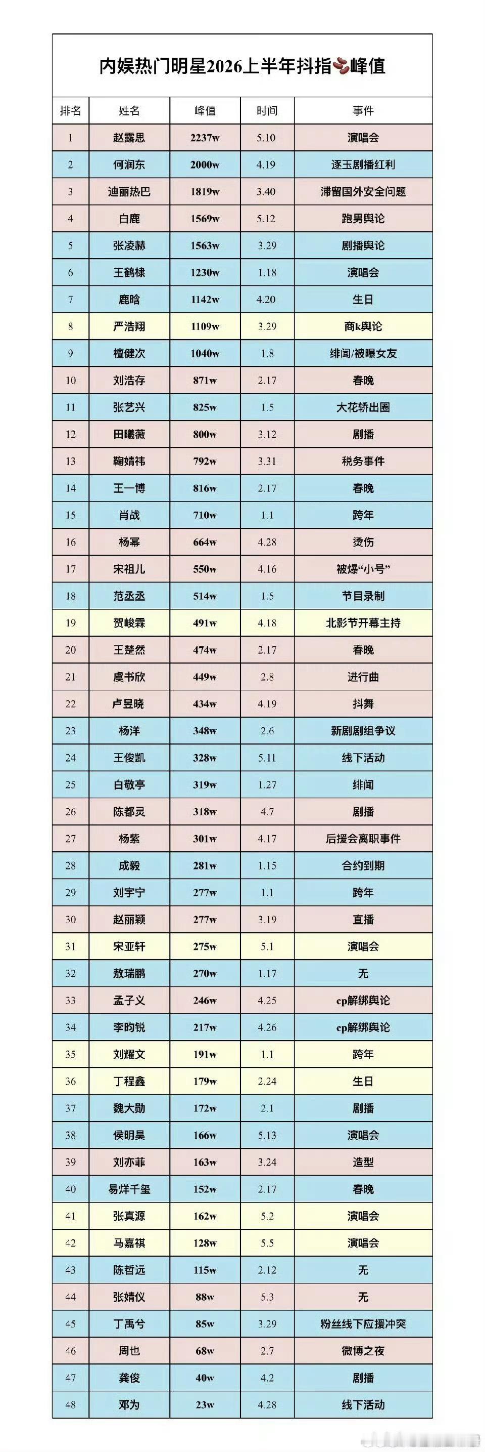 2026年上半年内娱抖指峰值排名，网友热议赵露思和张凌赫谁是第一智搜显示张凌赫和