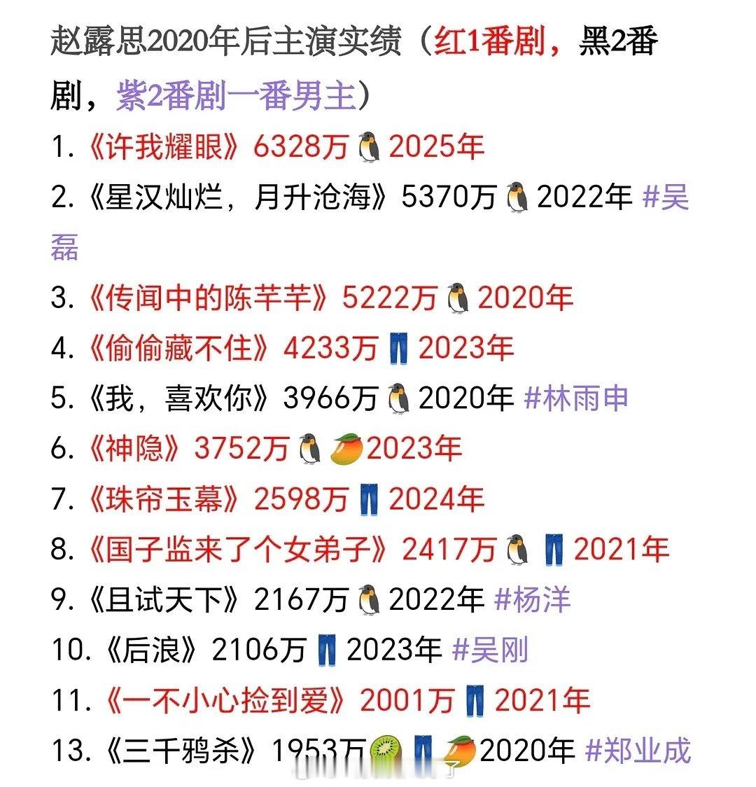 赵露思2020年后主演实绩汇总🈶，大家感觉客观吗？ 