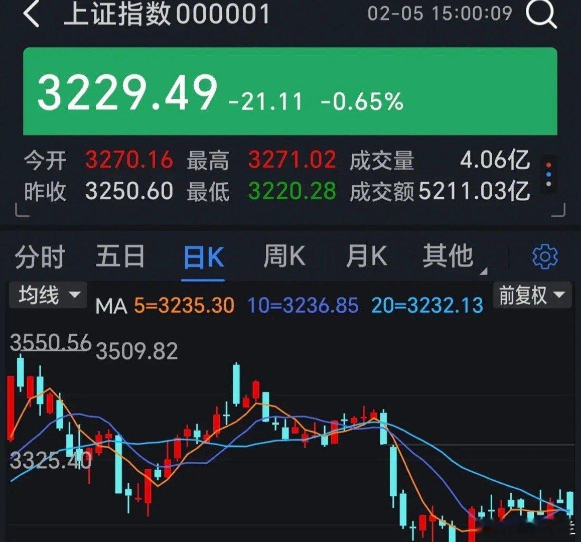 A股总是在改变我们的认知！      今日收评，上证跌0.65%，深证涨0.08