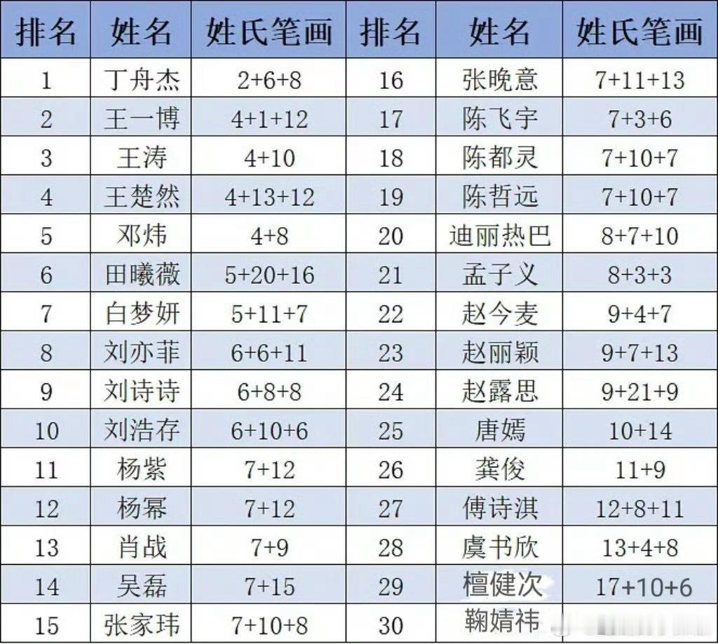 内🐟番位新规演员姓氏笔画排名，估计以后男定女或者女定男都要按照这个表找合作演员