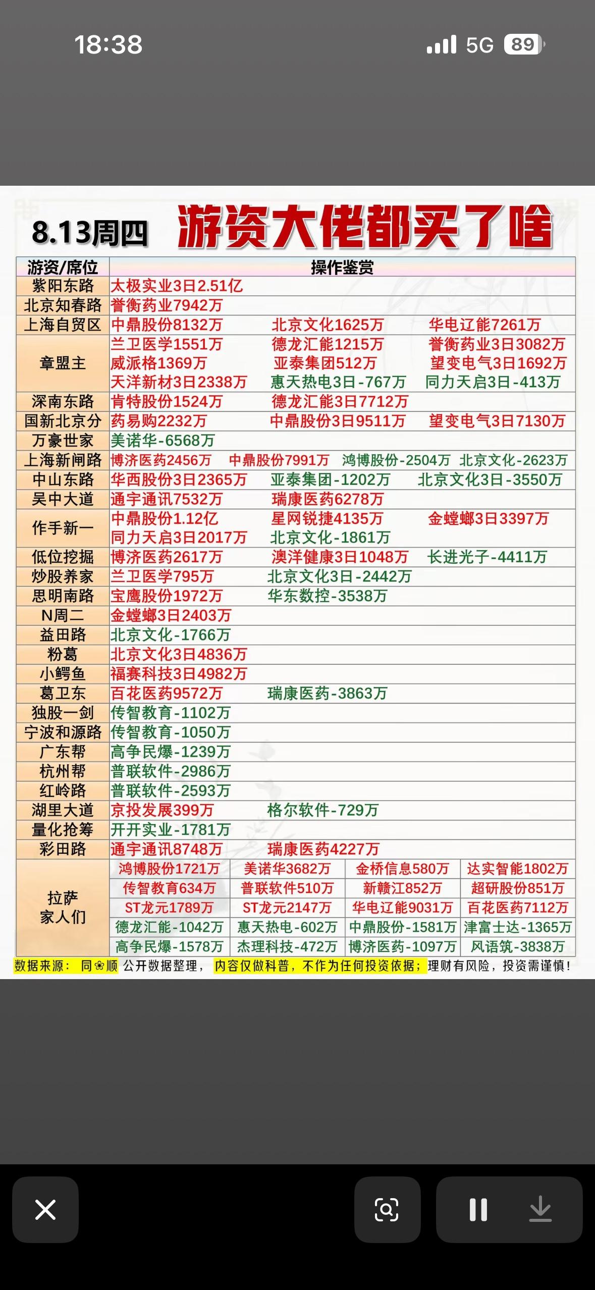8月13日龙虎榜看看今天游资大佬买了啥股票？

8月13日龙虎榜很值得研究，看看