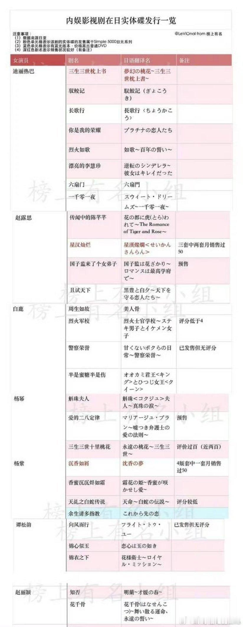 哇塞厉害了👍🏻🈶网友整理了内娱影视剧在日实体碟发行记录，目前迪丽热巴的作品