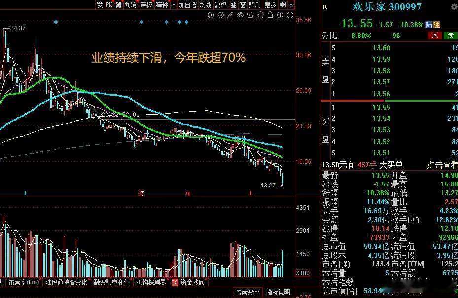 大A今天最惨的票已经诞生了！今年持续下跌超70%，今天继续新低跌超10%，买在高