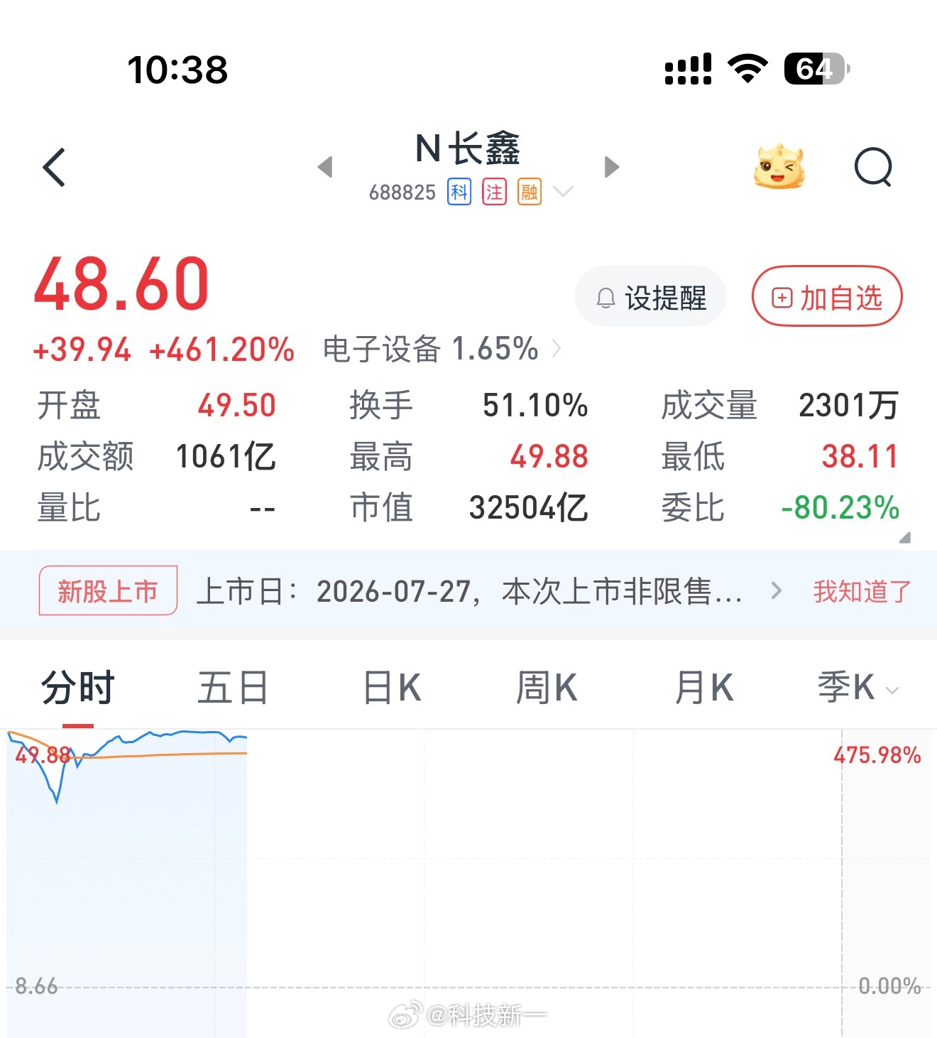 看得我心痒痒的，有点想上车咋办？长鑫科技上市