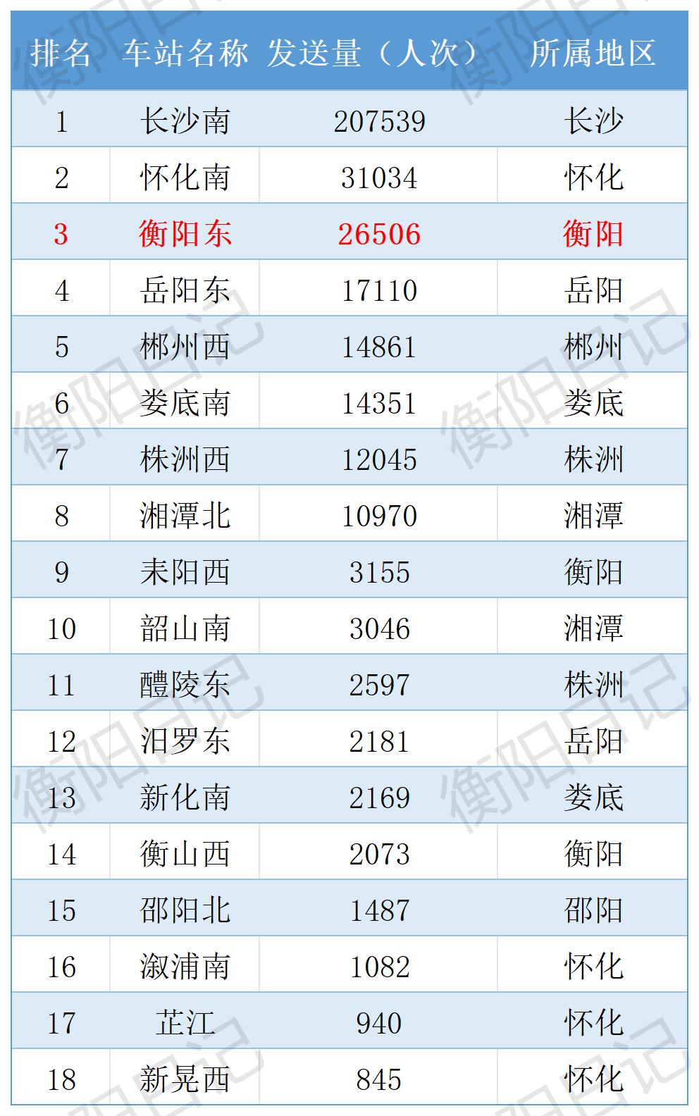 刚刷到2026五一第一天的高铁数据，咱衡阳直接赢麻了！
 
衡阳东全省第三，26
