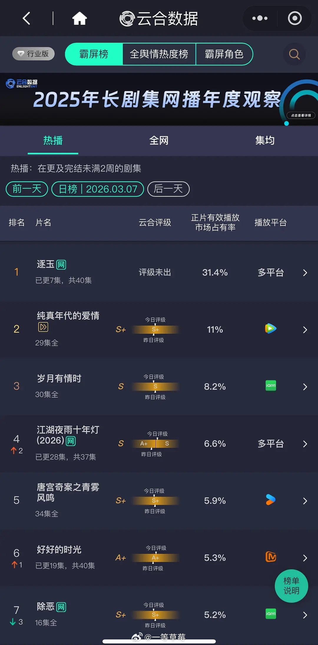 逐玉这云合，第二天继续起飞，这剧也是开创了联播剧从来没有强势走势。 