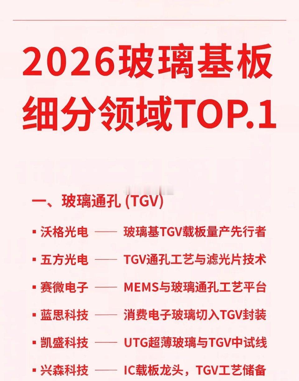 2026半导体玻璃基板🐉头梳理。⚠根据公开数据整理，个人观点仅作为科普，不作任