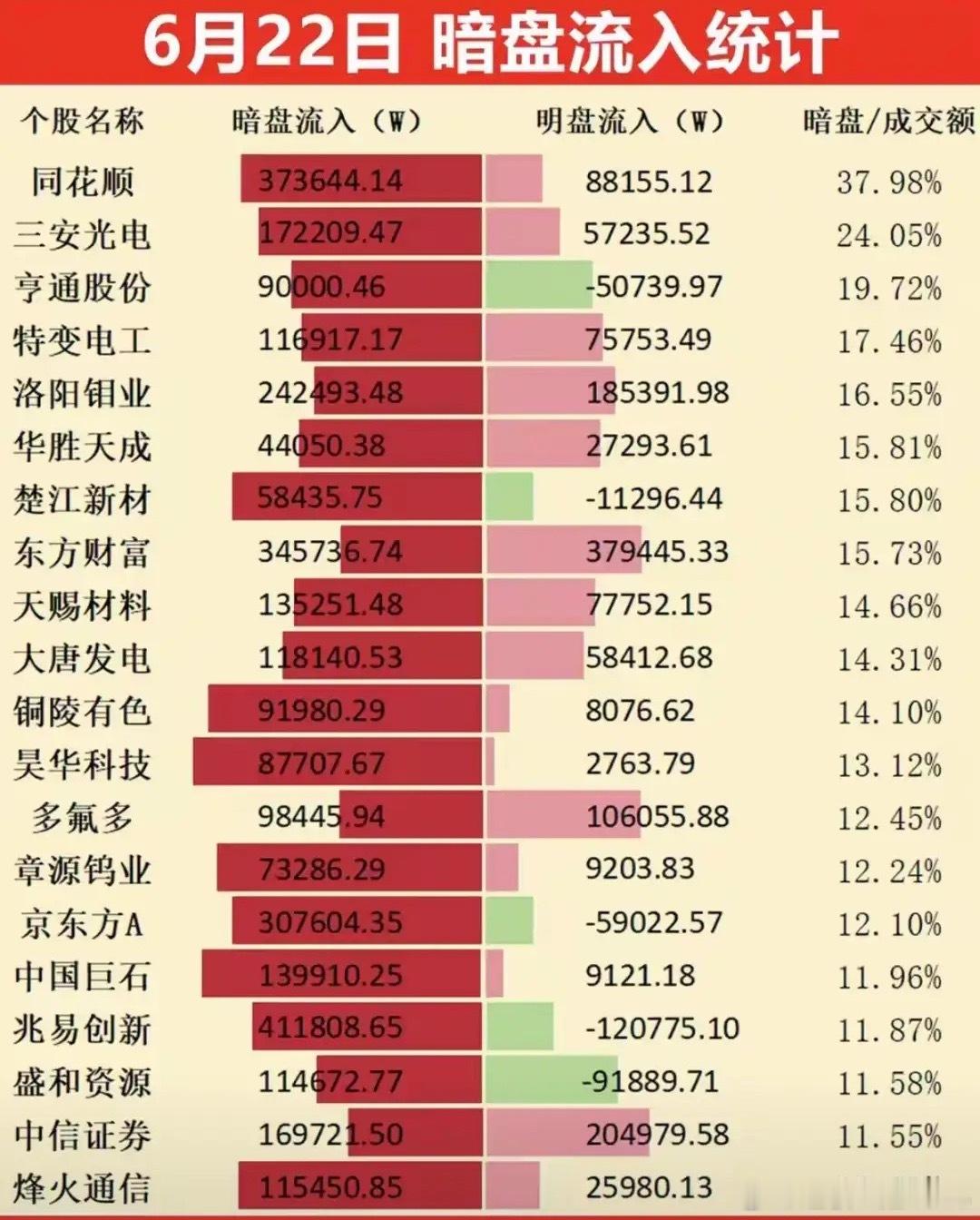 暗盘资金悄悄布局！6月22日暗盘资金流入数据透出暗藏动向：同花顺暗盘净流入遥遥领