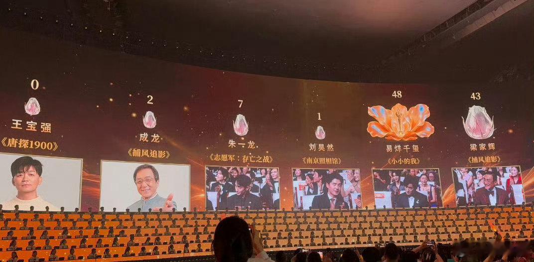 梁家辉43票朱一龙7票 易烊千玺（《小小的我》）：48票梁家辉（《捕风追影》）：
