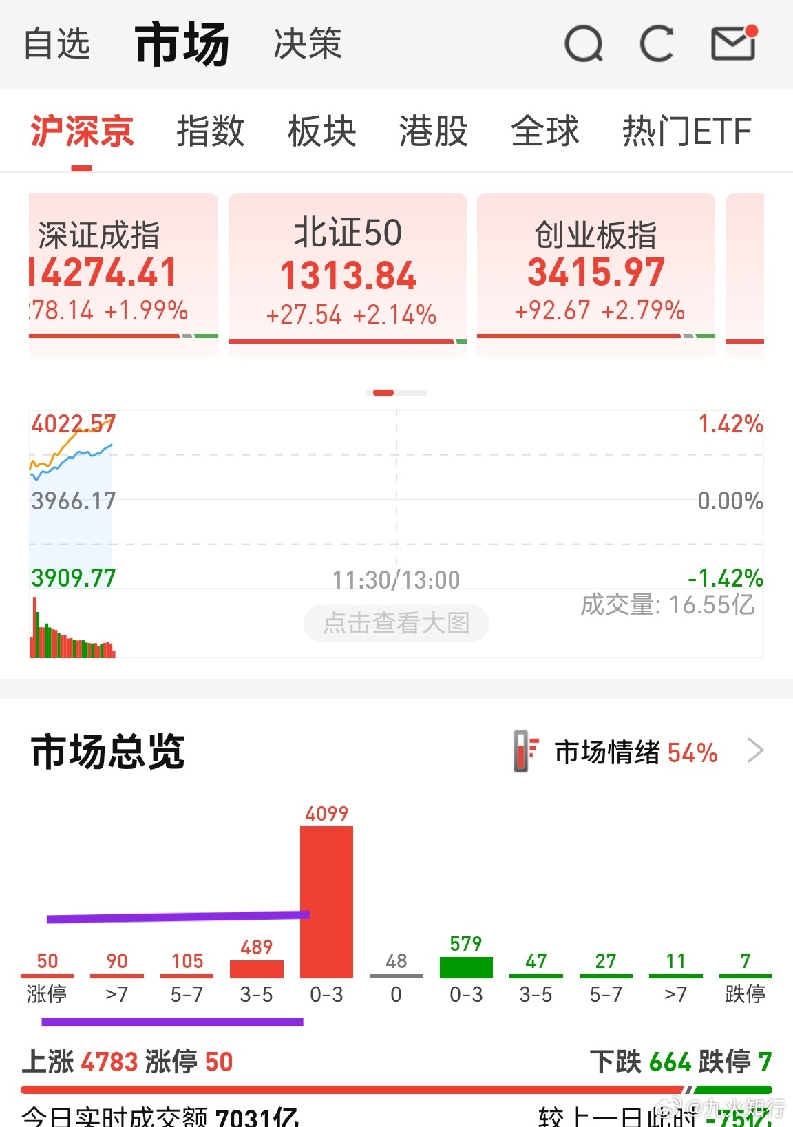 我去，那种感觉果然来了。大多数个股跑不赢指数！我记得2020年10月份后，直到2