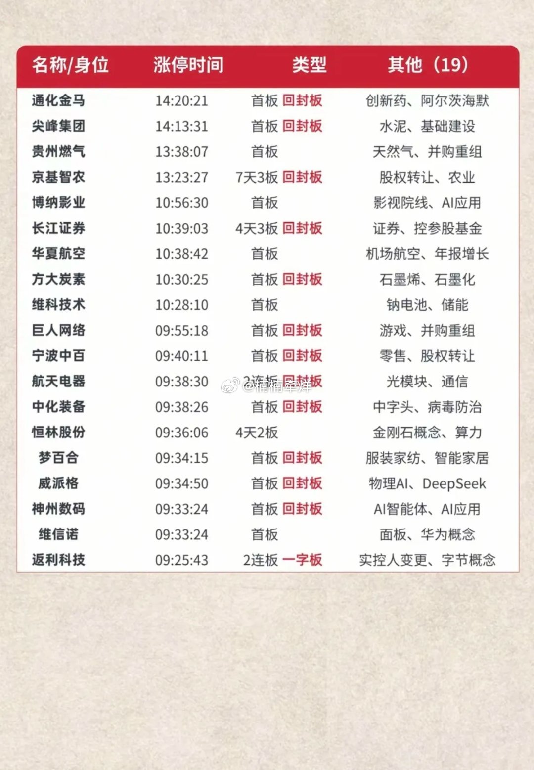 6.25周四 涨停板股票：题材+高度+明细表！市场热点方向：PCB、存储芯片、元