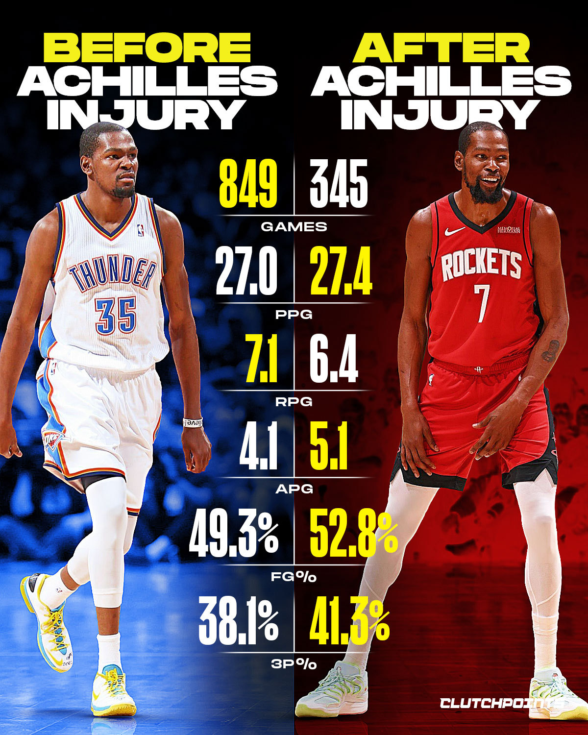 杜兰特跟腱受伤前后的数据对比。 