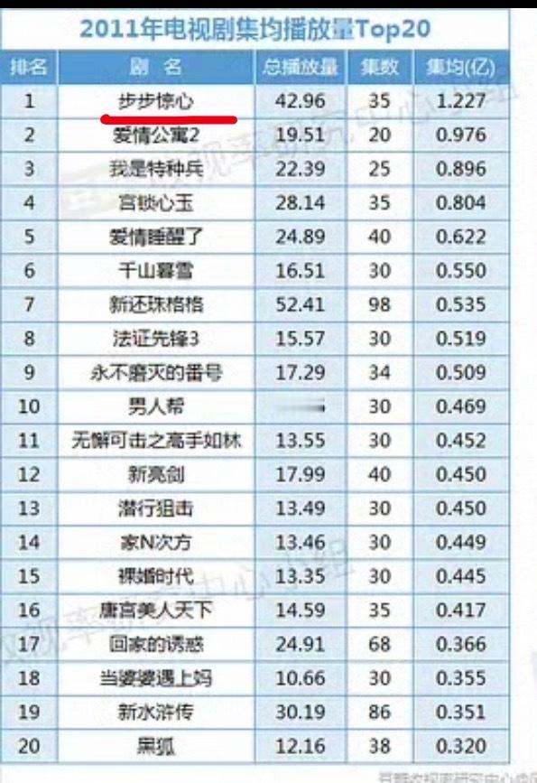 刘诗诗女主剧台网爆剧统计：1️⃣《聊斋奇女子之辛十四娘》四川公共，海口，南宁等多