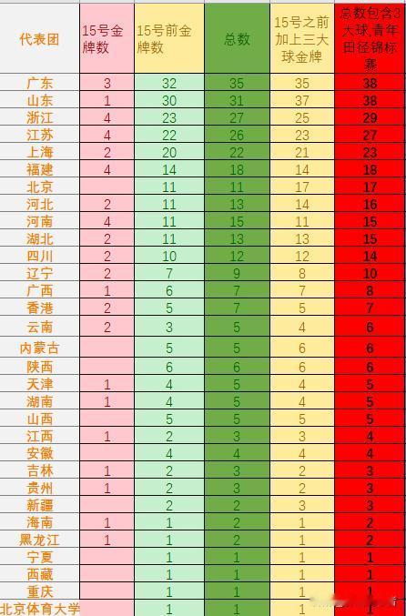 第15届全运会最新金牌榜！
11月16号将会产生43块金牌，目前除了乒乓球女单决