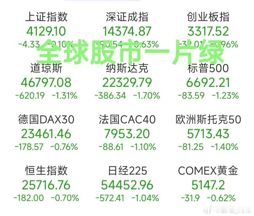 欧美股市这边却跌麻了，再度出现跳水大跌，美股三大指数跌幅均超1%！而欧洲三大主要