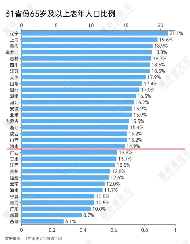 全国省市区老年化状况。7%为老年化，14%轻度老年化，21%重度老年化。