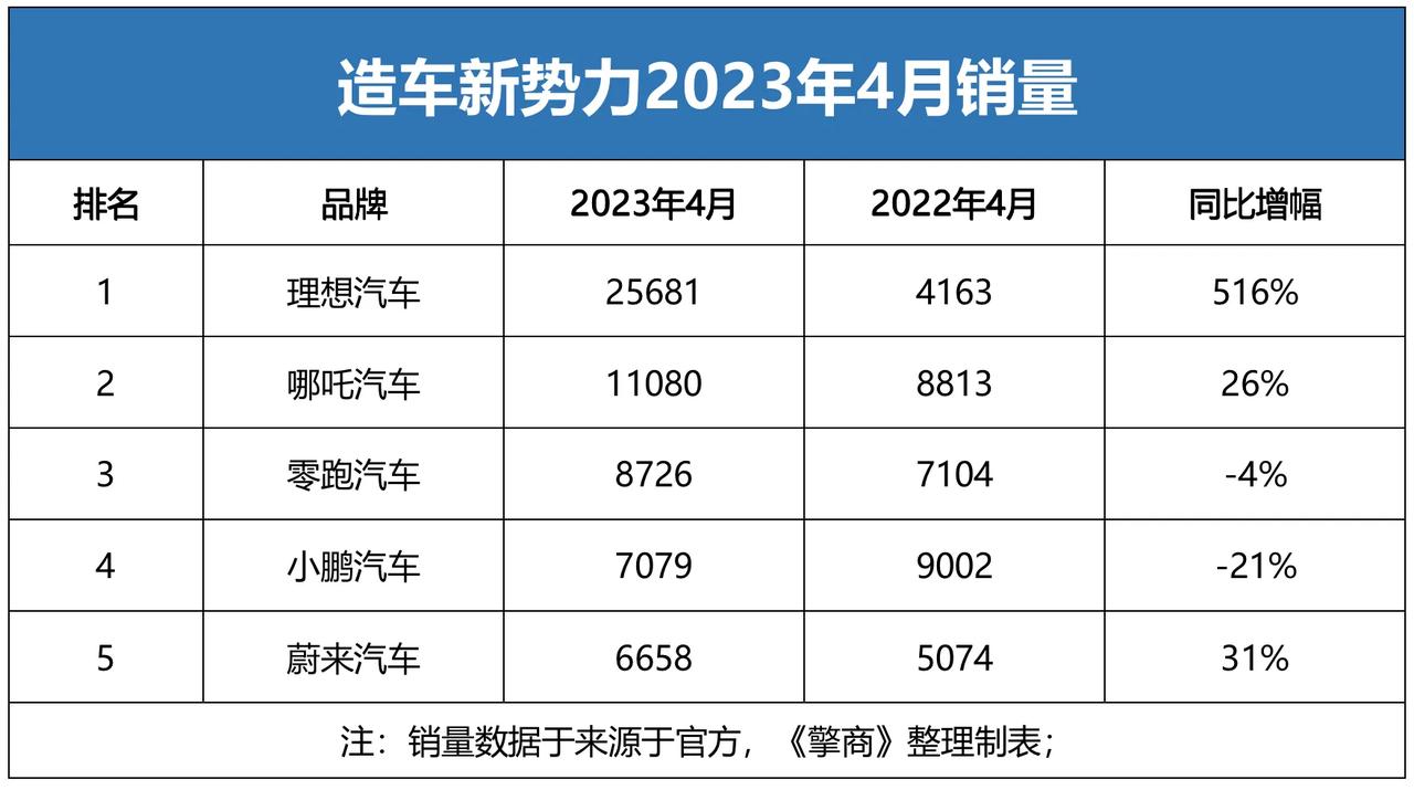 造车新势力4月份的交付量出来了。理想交付2.6万台，拿到第一。曾经的老大哥蔚来“