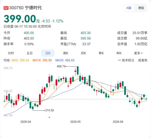 宁德时代又刷新了发债利率下限。

6月17日，公司2026年第二期科技创新公司债