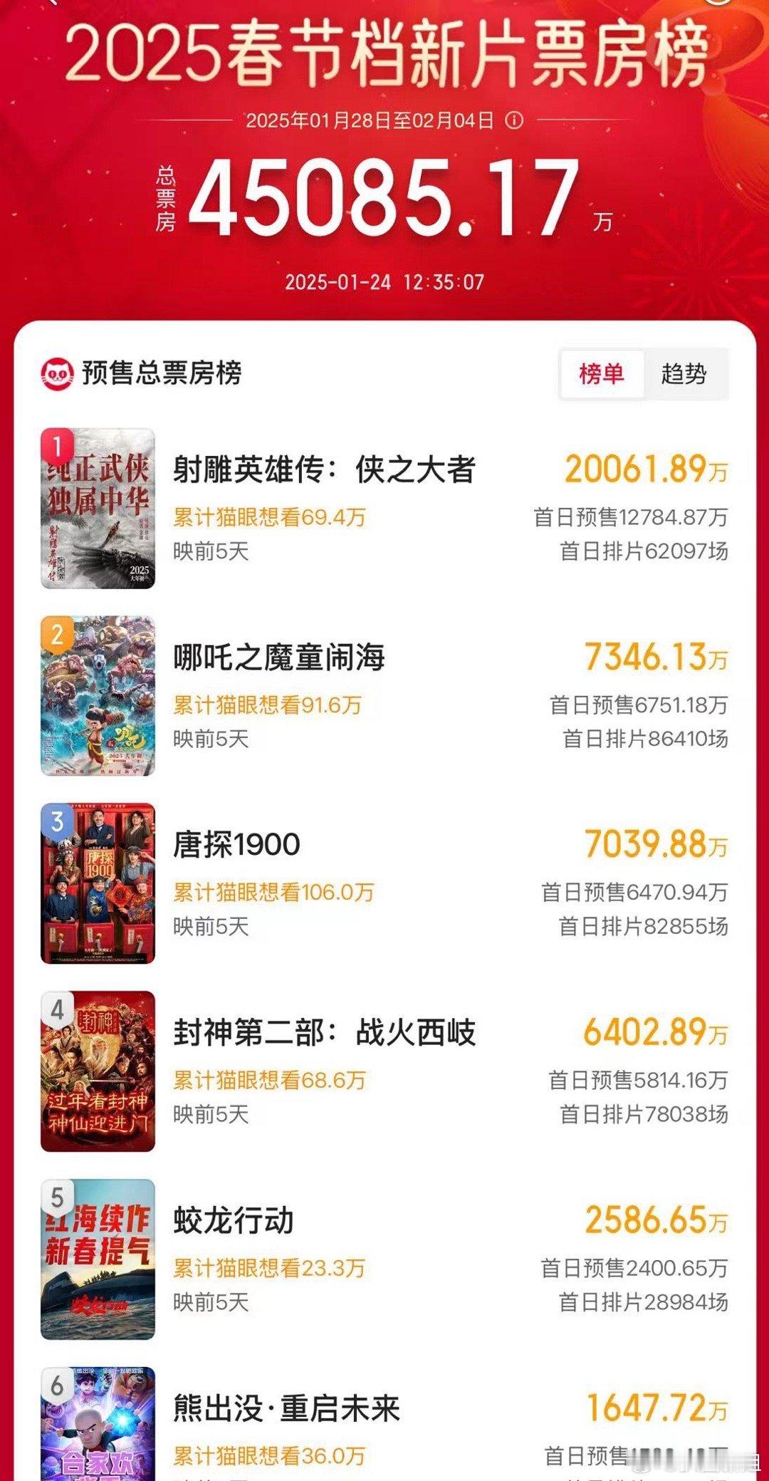 唐探1900预售票房破7000万 《唐探1900》也是为我们带来大大的惊喜，尤其