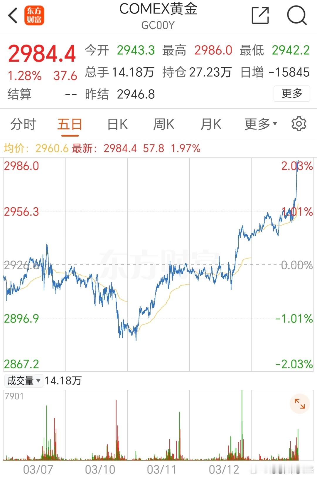 黄金奔 3000 去也 ​​​