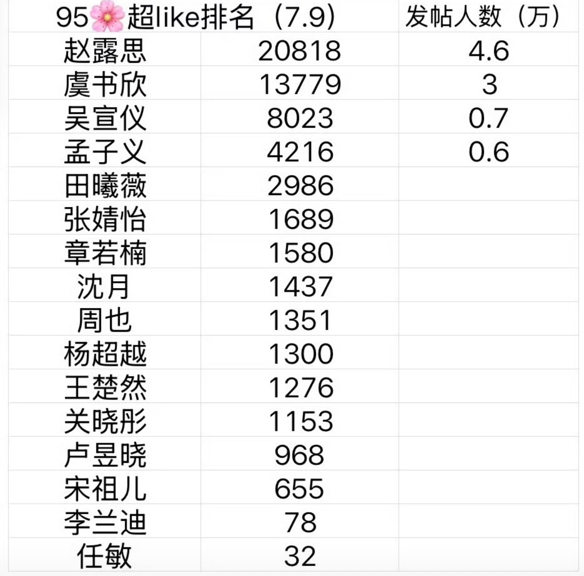 95🌸超like人气  整了半天 赵露思还是断层第一  女明星吸粉也太难了 ​