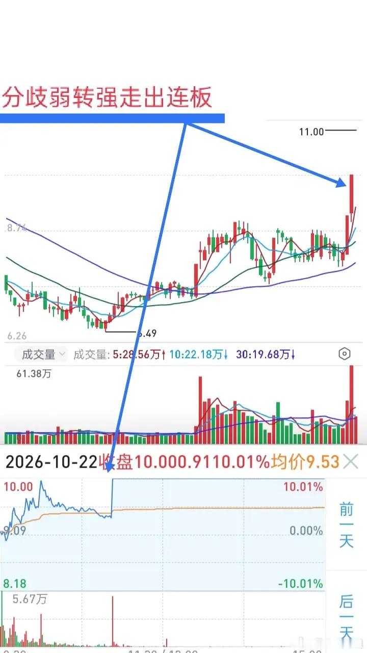 做强势股一进二要学会等待，同时对股价所处的位置要做到心中有数。我们从昨日涨停板的