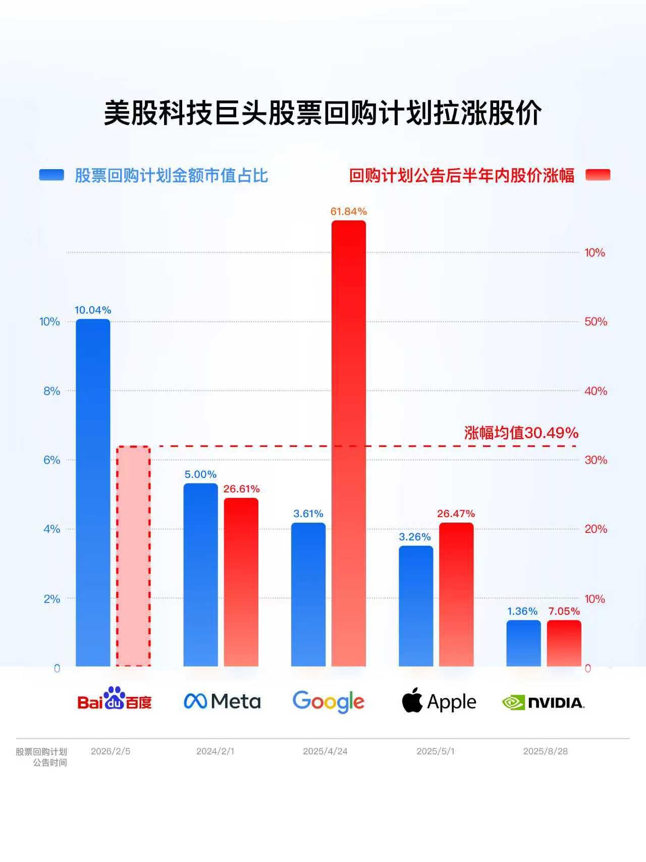 【拿出近10%市值回购，百度这波“秀肌肉”你看懂了吗？】

2月26日，百度发了