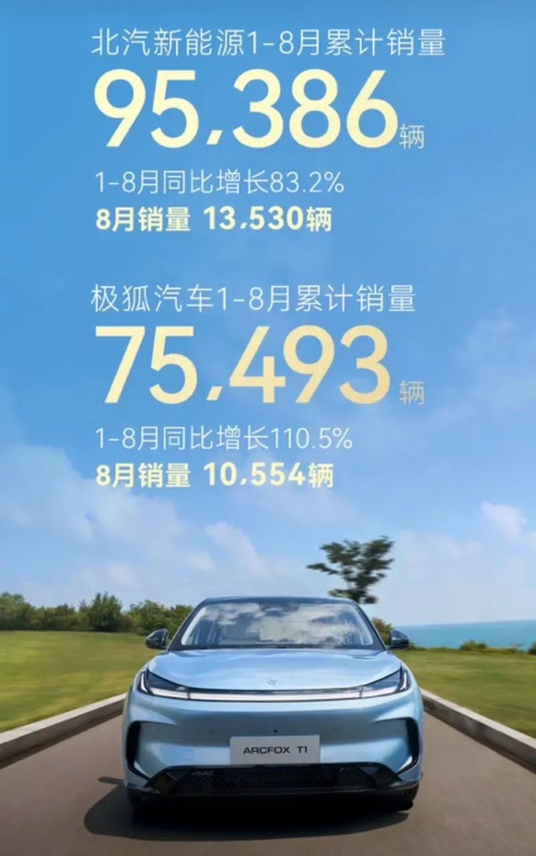【北汽新能源1-8月累计销量95386辆 极狐1-8月累计销量75493辆】日前