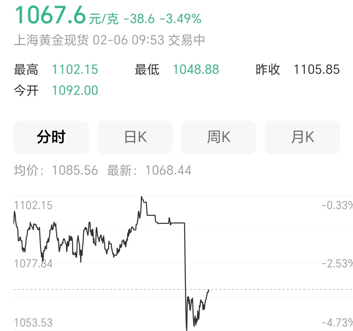 黄金白银再暴跌原因黄金价格、白银价格最近一直在各种过山车，这么下去这个年不好过了