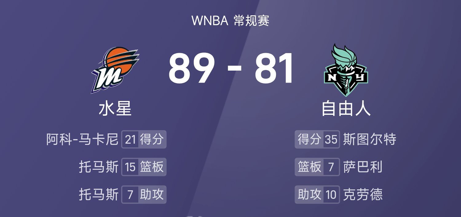 25赛季WNBA 常规赛，自由人对阵水星。双方全场战罢，自由人81-89不敌水星