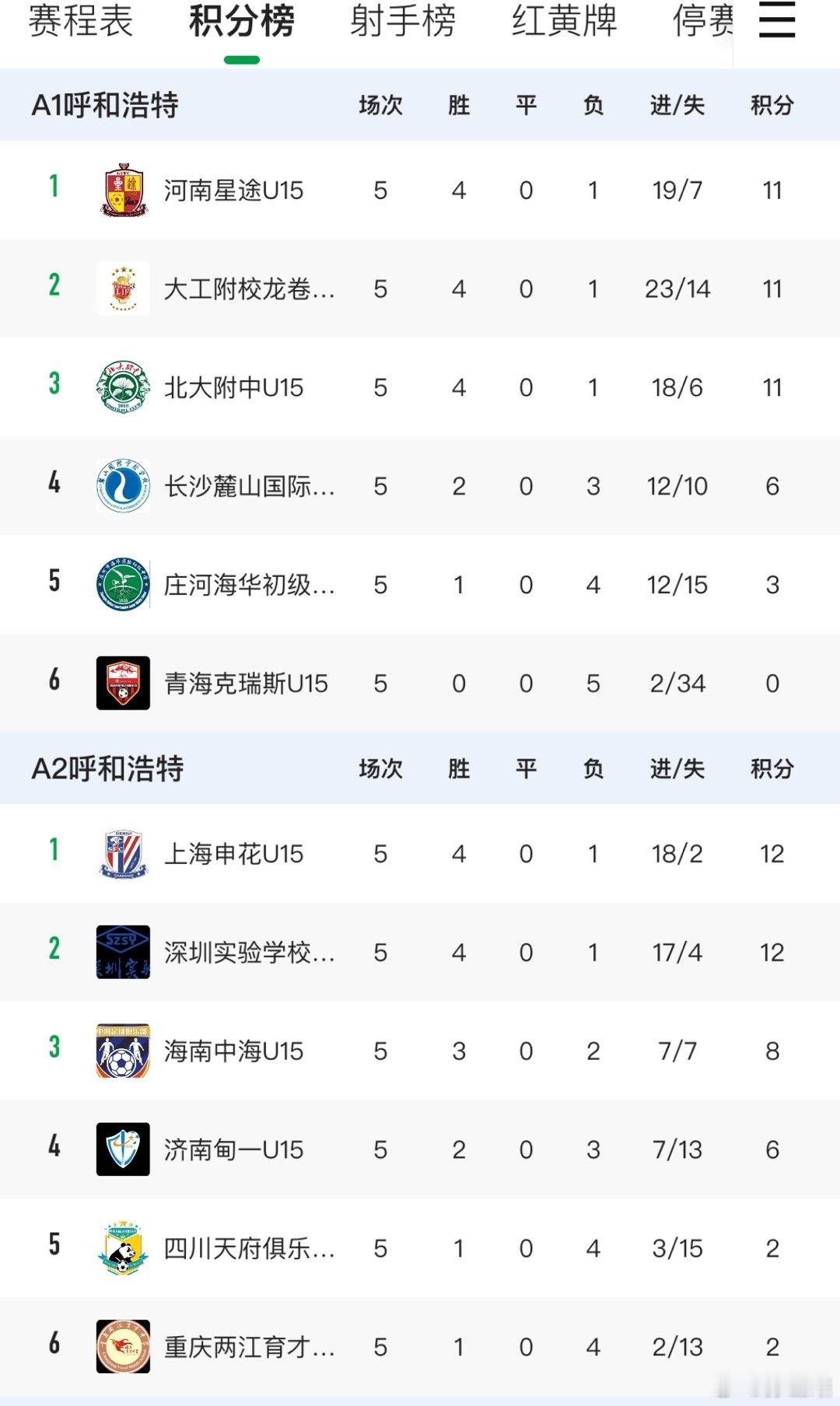 中青赛U15组24强出炉，小组头名的队伍都比较强势 ​​​