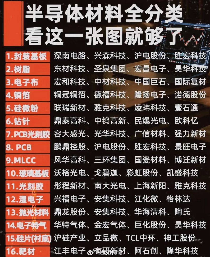 值得收藏！一张图看透半导体材料端！仅作分享不构成投资建议！ ​​​