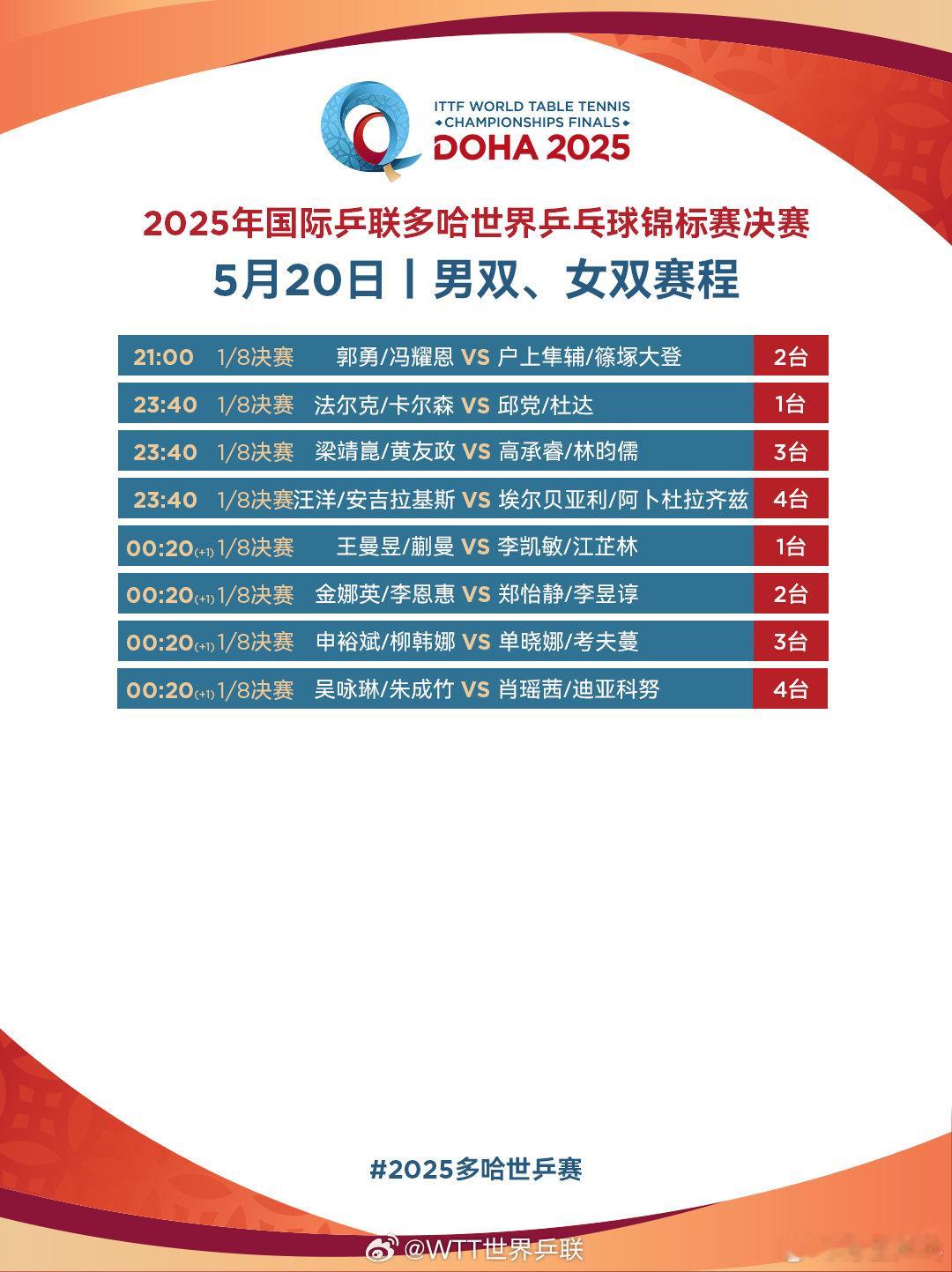 多哈世乒赛5月20日赛程 16:00 T1 林诗栋蒯曼VS加多斯波尔卡诺娃 16
