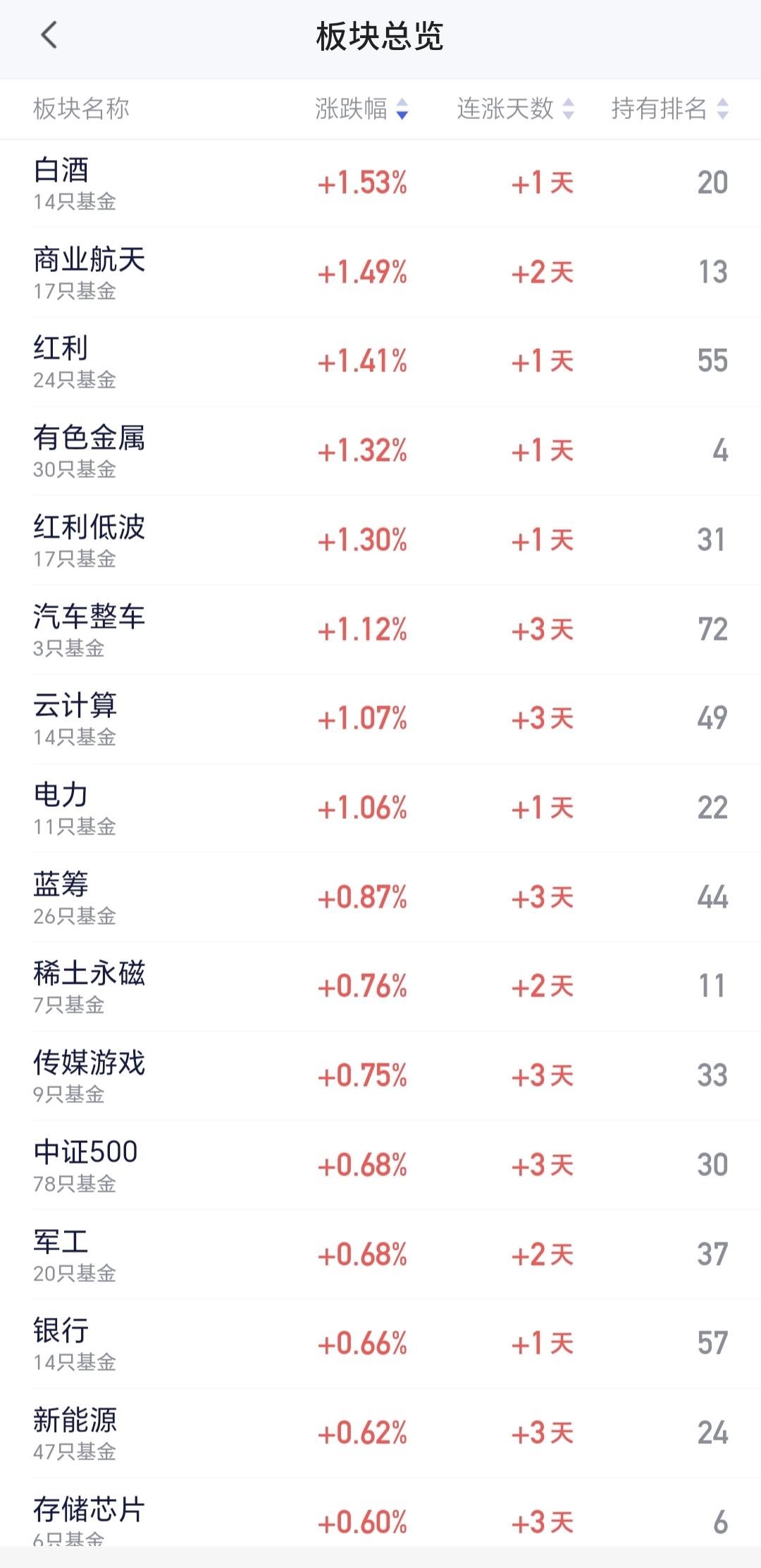 基金：白酒板块上涨，有没有反转
白酒板块今天上午探底回升，中午收盘的时候上涨了1