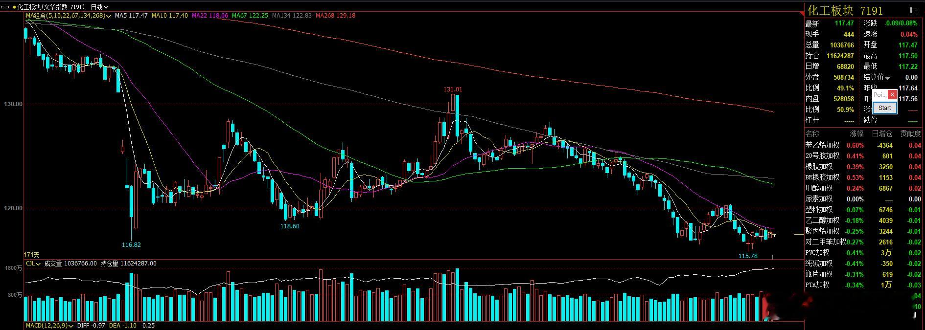 白天提示的化工板块思路不变   短期估计有些许震荡！ 