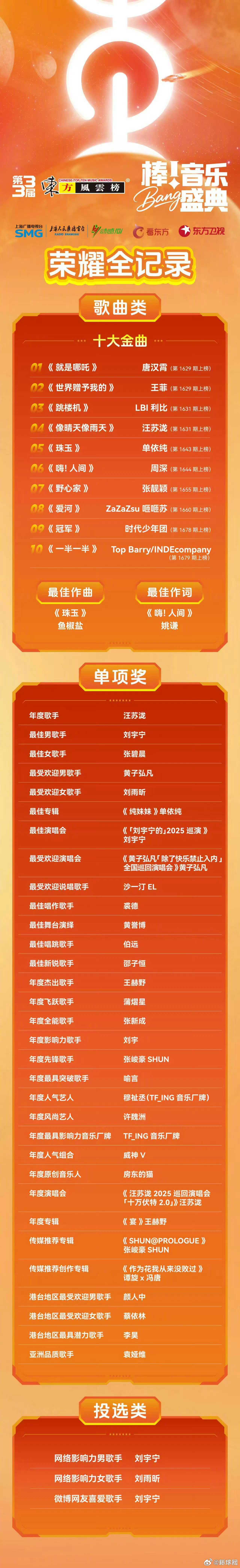 【#第33届东方风云榜荣耀全记录#】近日，第33届#东方风云榜#音乐盛典落幕，盛